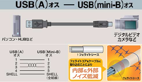  エレコム ELECOM USBケーブル A-miniB フェライトコア内蔵 0.3m USB-FSM503 USBFSM503